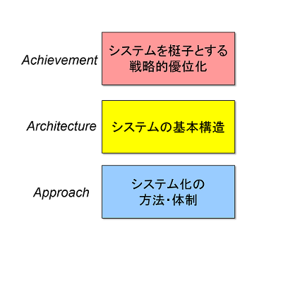 AAAフレームワーク