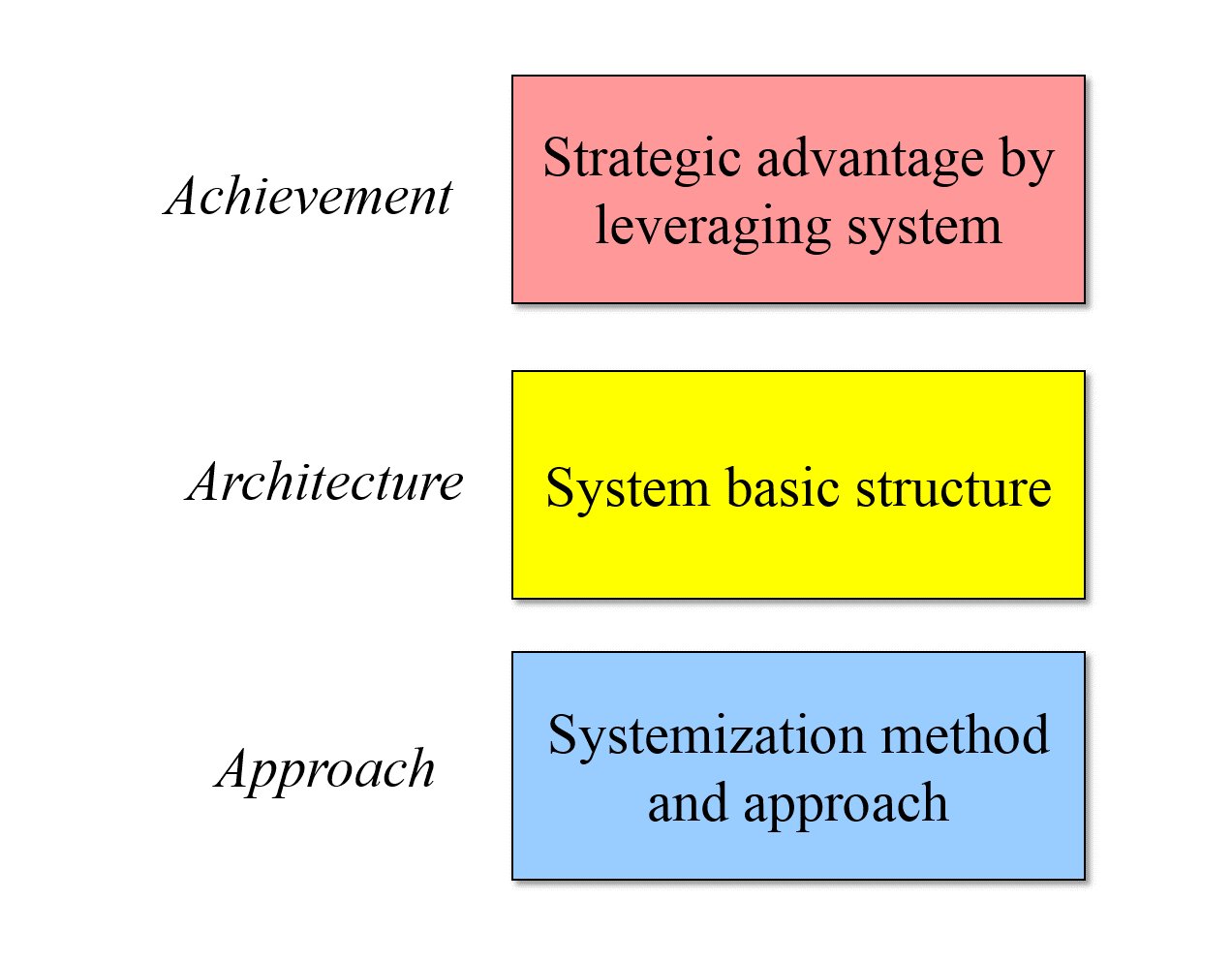 AAA framework