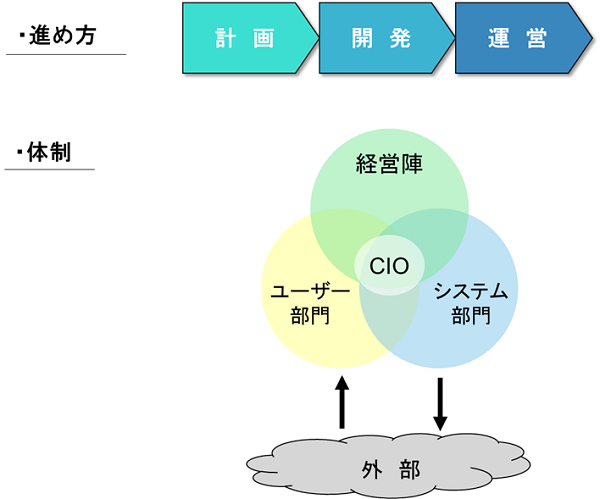 Approach（システム化の進め方・体制）
