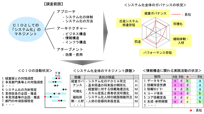 CIOのためのベンチマーキング調査概要