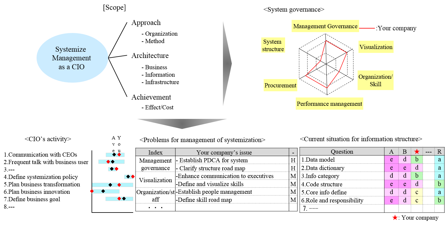 Overview of benchmarking for CIO