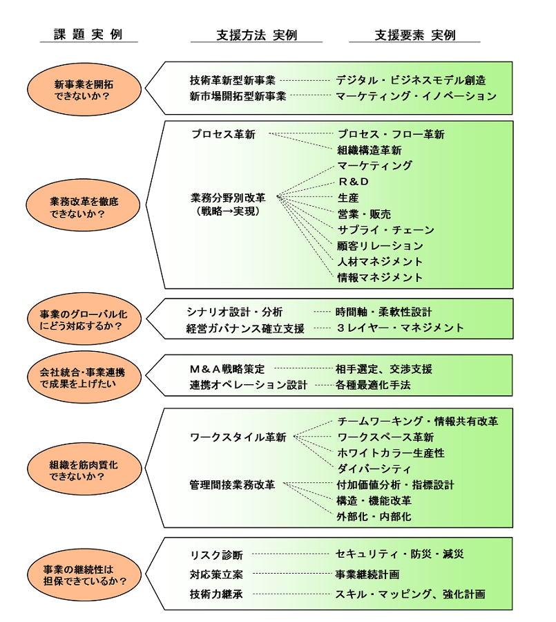 経営寄りの支援の実例