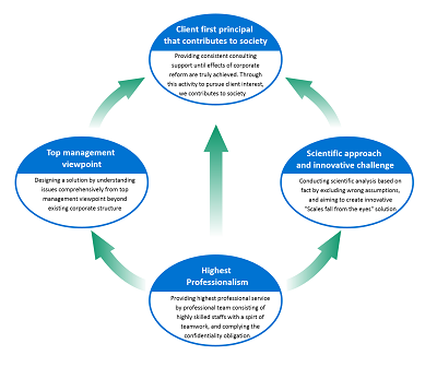 Tokyo Consulting Inc's basic principal