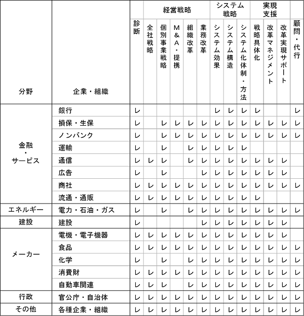 コンサルティング実績