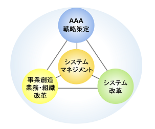 コンサルティングサポートサービス体系