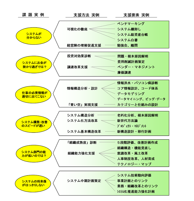 システム寄りの支援の実例